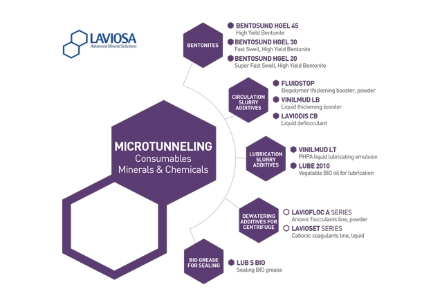 consumabili-in-microtunneling-schema